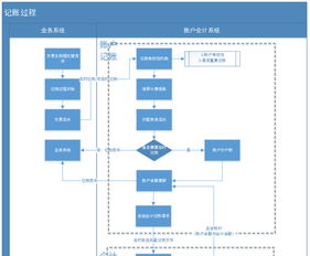 支付系統賬戶體系設計及其在線交易記賬處理探析