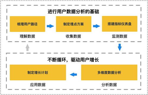 數(shù)據(jù)驅(qū)動(dòng)增長(zhǎng)模型 優(yōu)秀產(chǎn)品人的核心能力與ETP業(yè)務(wù)實(shí)踐