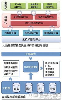大數(shù)據(jù)嫁接金融業(yè) 在線數(shù)據(jù)處理與交易處理業(yè)務(wù)與智能洞察的核心競(jìng)爭(zhēng)力