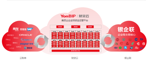 “一體兩翼”的用友交易型財(cái)資云 構(gòu)建企業(yè)全量資金在線運(yùn)營(yíng)的快速路